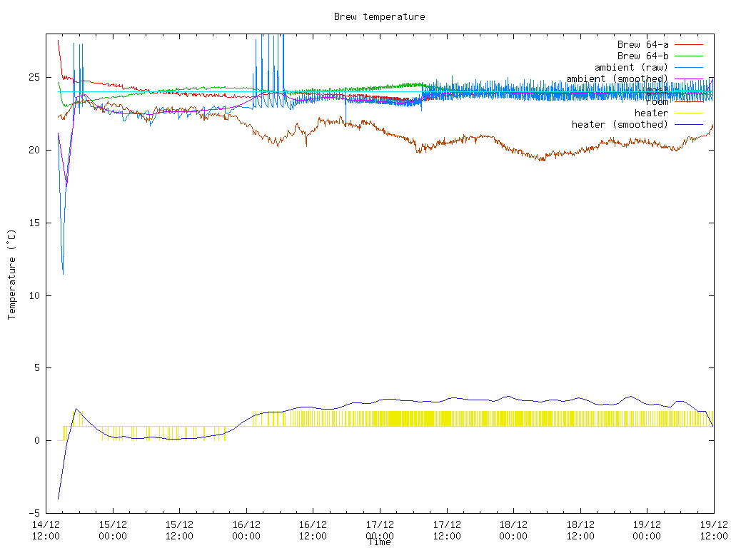 Fermentation temperature graph