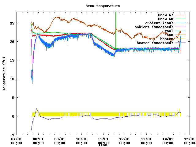 Fermentation temperature graph