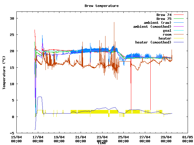 Fermentation temperature graph