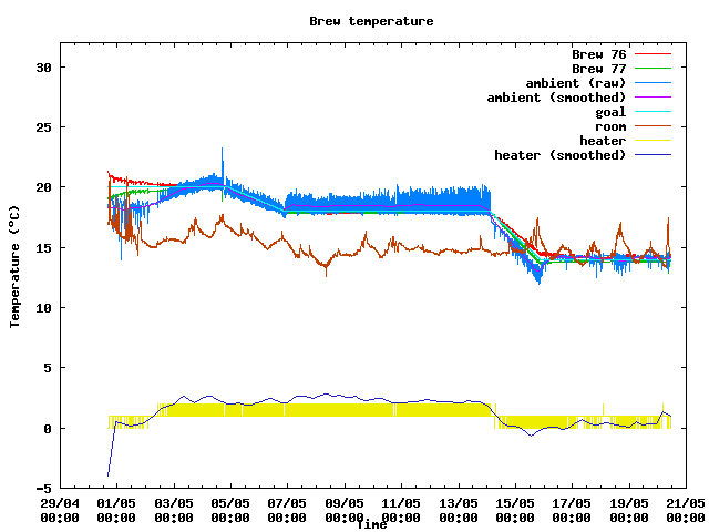 Fermentation temperature graph