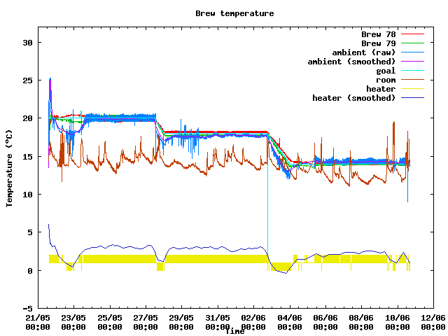 Fermentation temperature graph