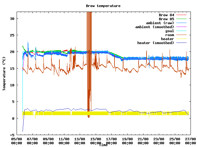 Fermentation temperature graph