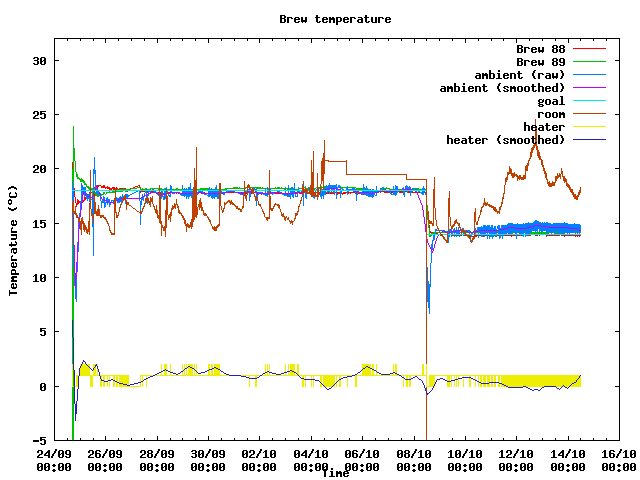 Fermentation temperature graph