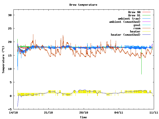 Fermentation temperature graph