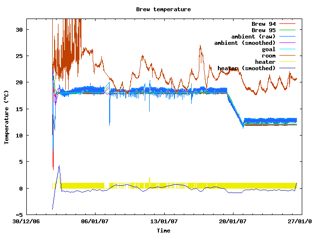 Fermentation temperature graph