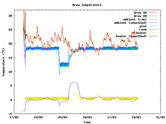 Fermentation temperature graph