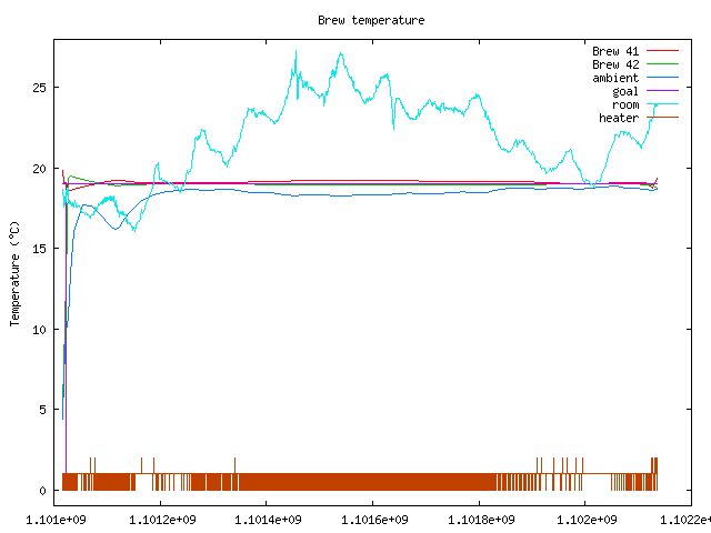 Fermentation temperature graph