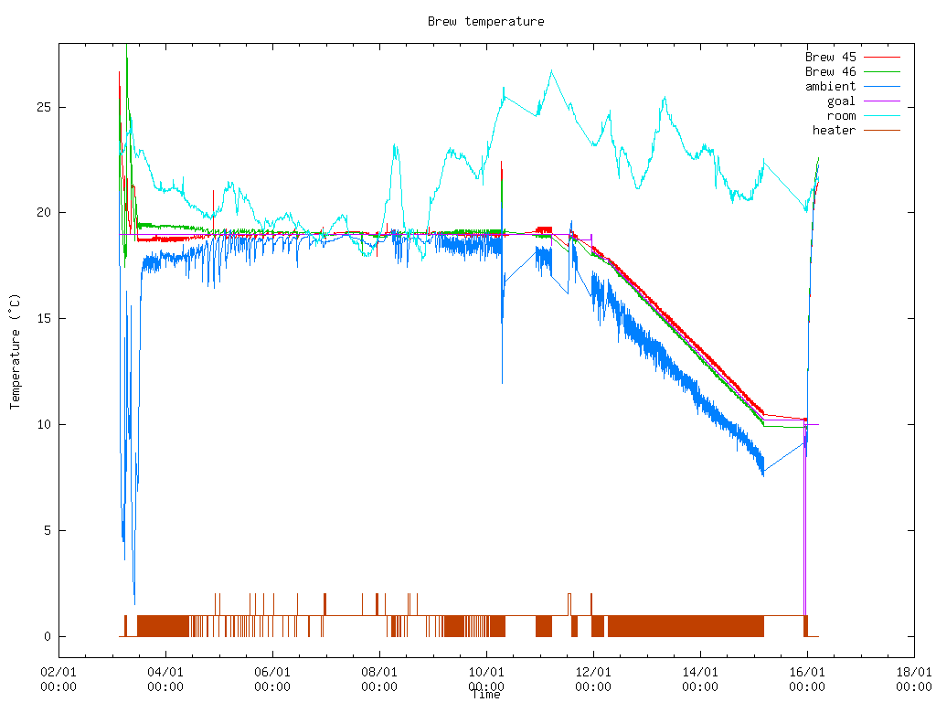 Fermentation temperature graph