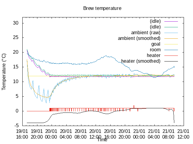 Fermentation temperature graph