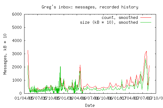 Mail statistics