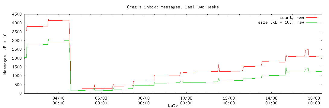 Mail statistics