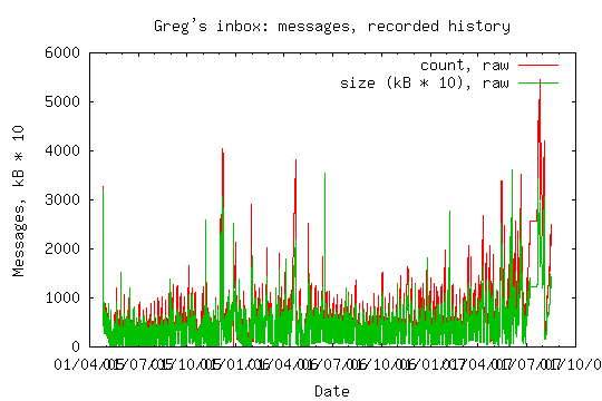 Mail statistics