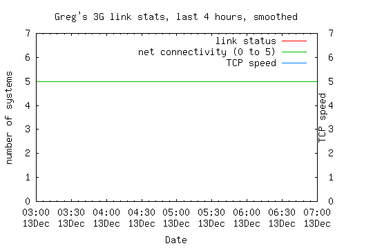 3G link statistics