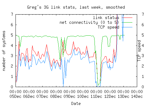 3G link statistics