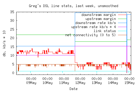 ADSL line statistics