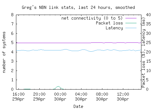 NBN link statistics