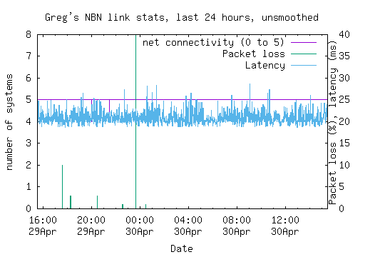 NBN link statistics