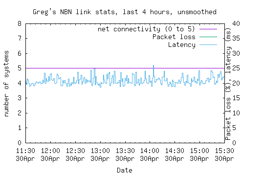 NBN link statistics