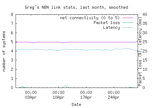 NBN link statistics