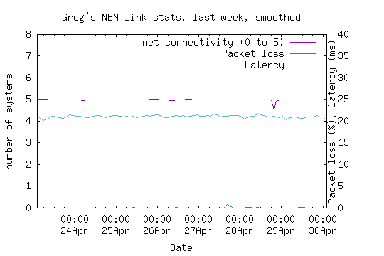 NBN link statistics