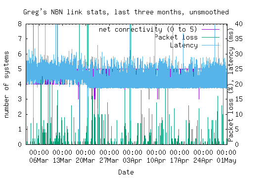 NBN link statistics