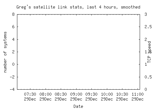 satellite link statistics