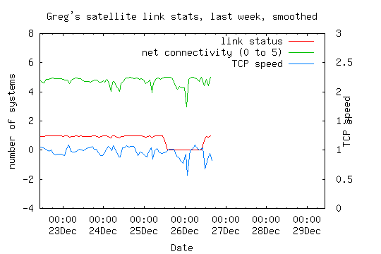 satellite link statistics