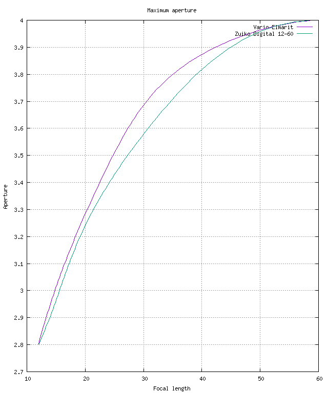 Apertures Zuiko Digital 12-60 and Vario-Elmarit 12-60.  Click for larger version