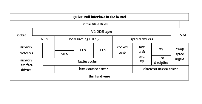 Kernel I/O structure, after McKusick et. al.