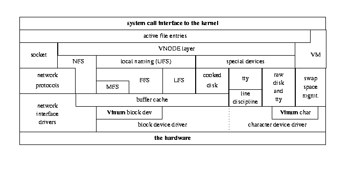 Kernel I/O structure with Vinum
