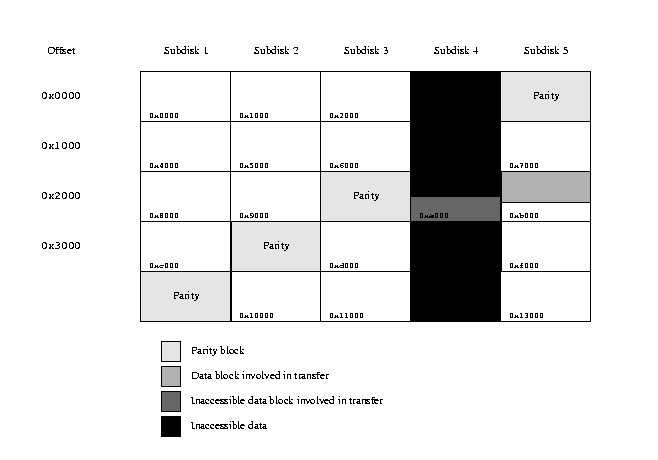 RAID-5 transfer with inaccessible data block
