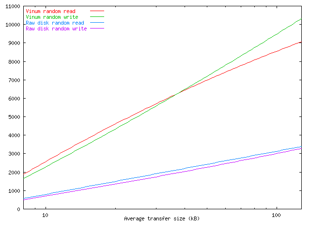 Plot showing throughput as function of transfer size