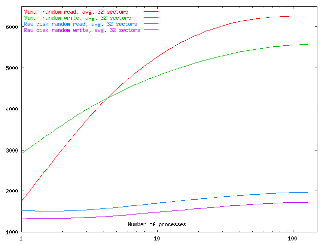 Plot showing concurrent random access with 32 sector transfers