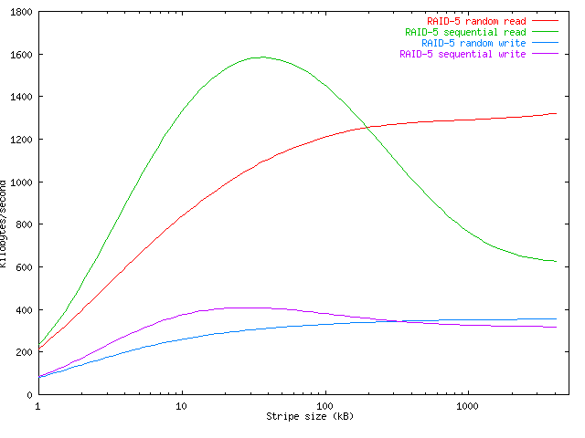 Plot showing RAID-5 performance against stripe size