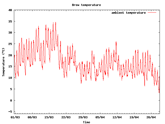 Ambient temperature graph