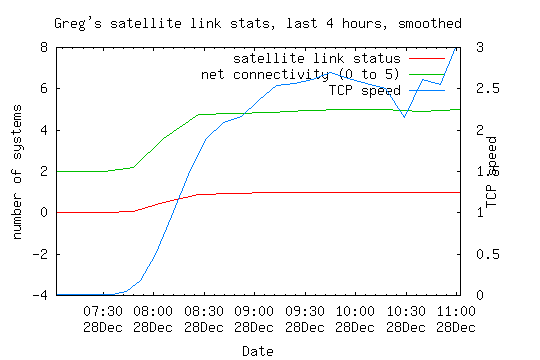 satellite link
        statistics