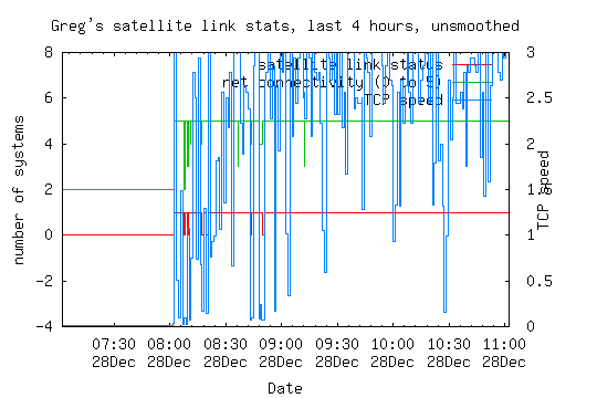 satellite link statistics